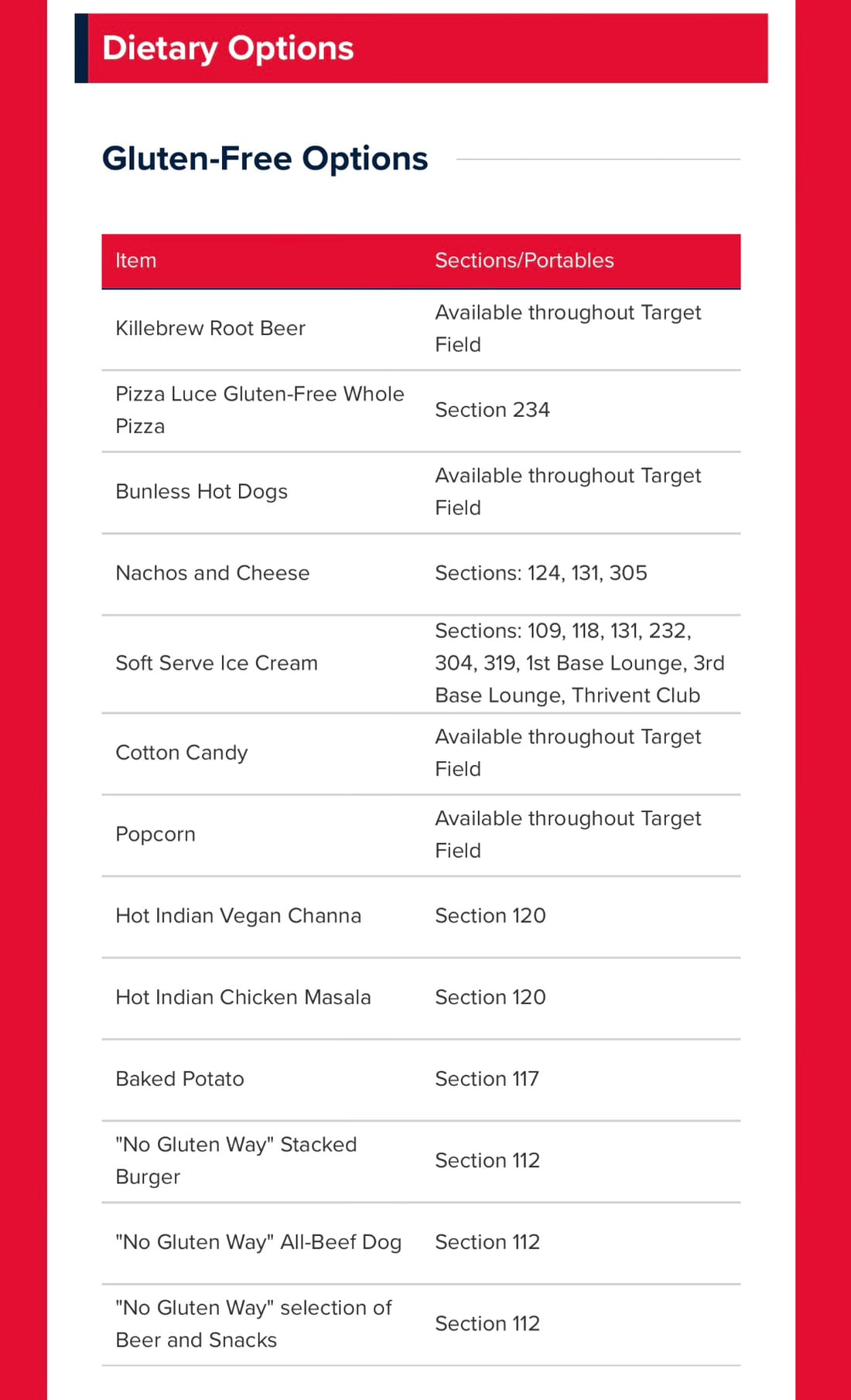 The Target Field concessions page's Gluten-Free Options table, listing items like Killebrew root beer, a Pizza Luce gluten-free whole pizza, bunless hot dogs, and the "No Gluten Way" burger and dog, with their stadium sections.